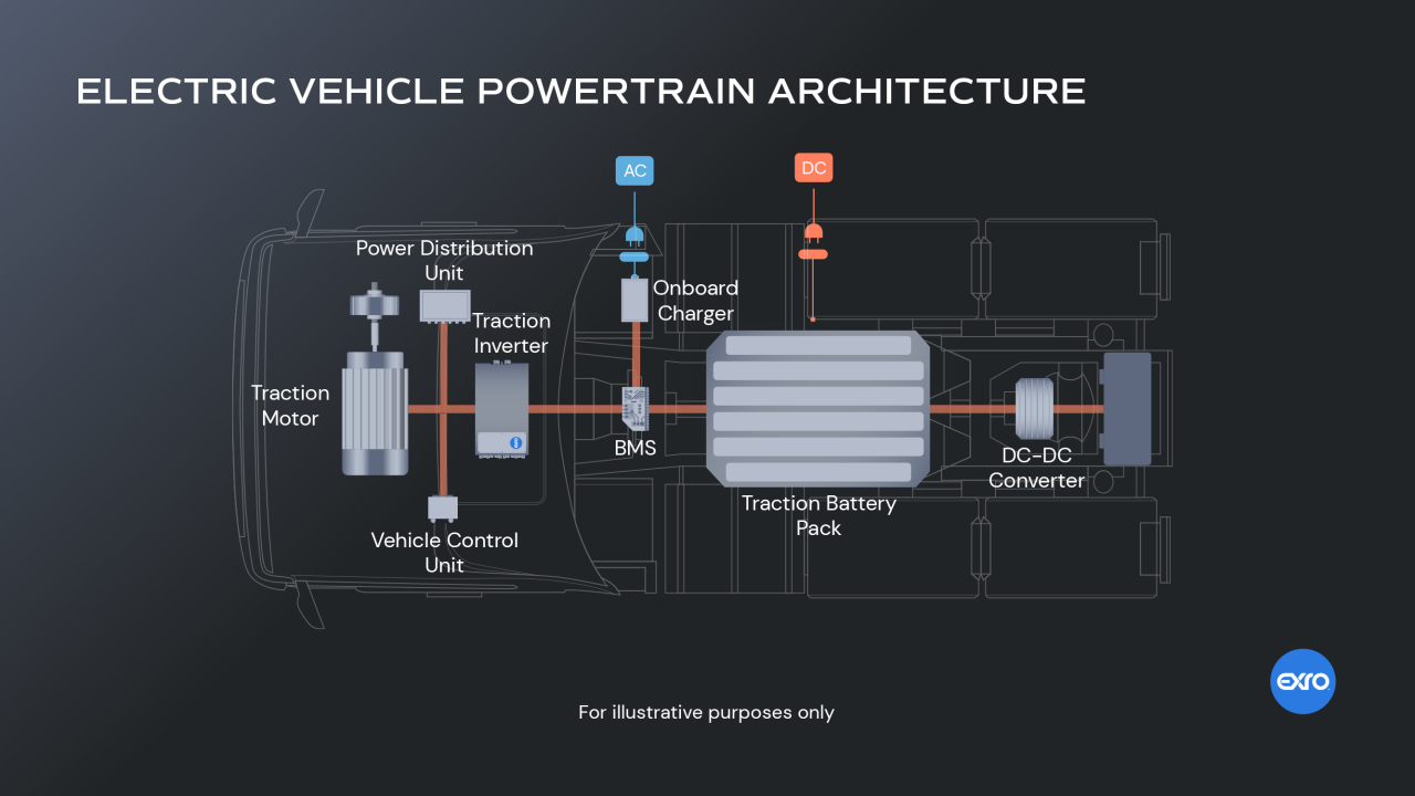 electric vehicle powertrain component layout