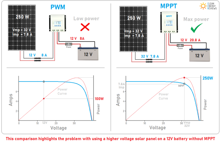 Off-grid solar system wiring with MPPT controller
