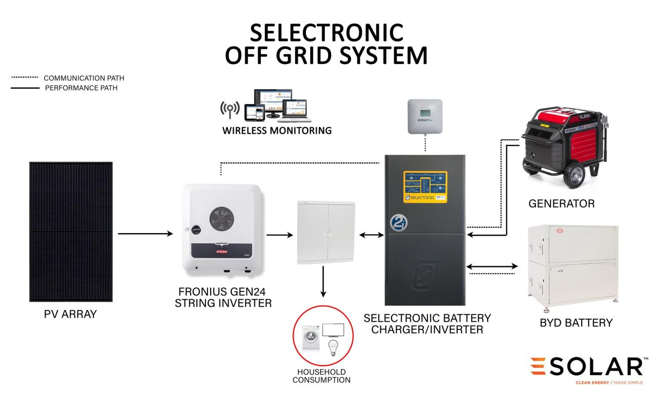Wiring an off-grid solar panel to a charge controller